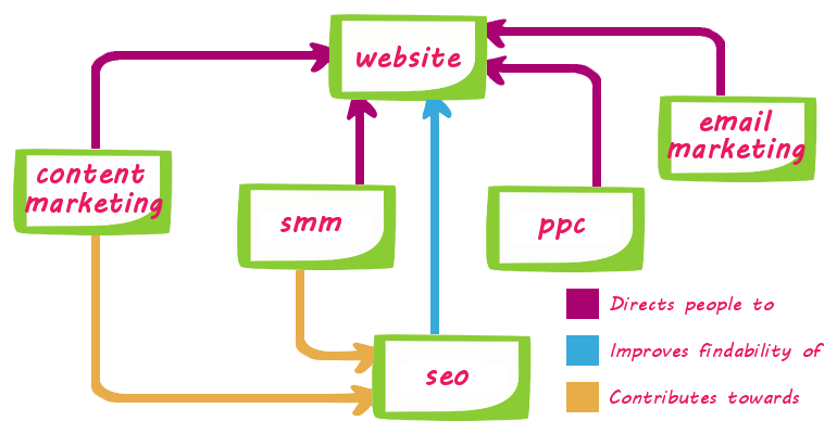 Digital Marketing